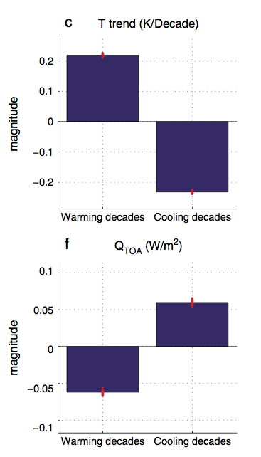 Figure showing temperature trends and TOA fluxes from unfroced control runs (Brown et al. 2014).